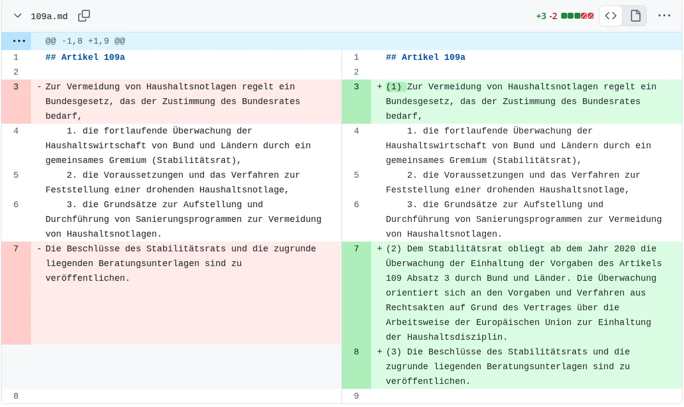 An amendment to the German Constitution in 2017, rendered as a Git diff. Red lines show the previous text; green lines show the new. The exact change is visible at a glance.
