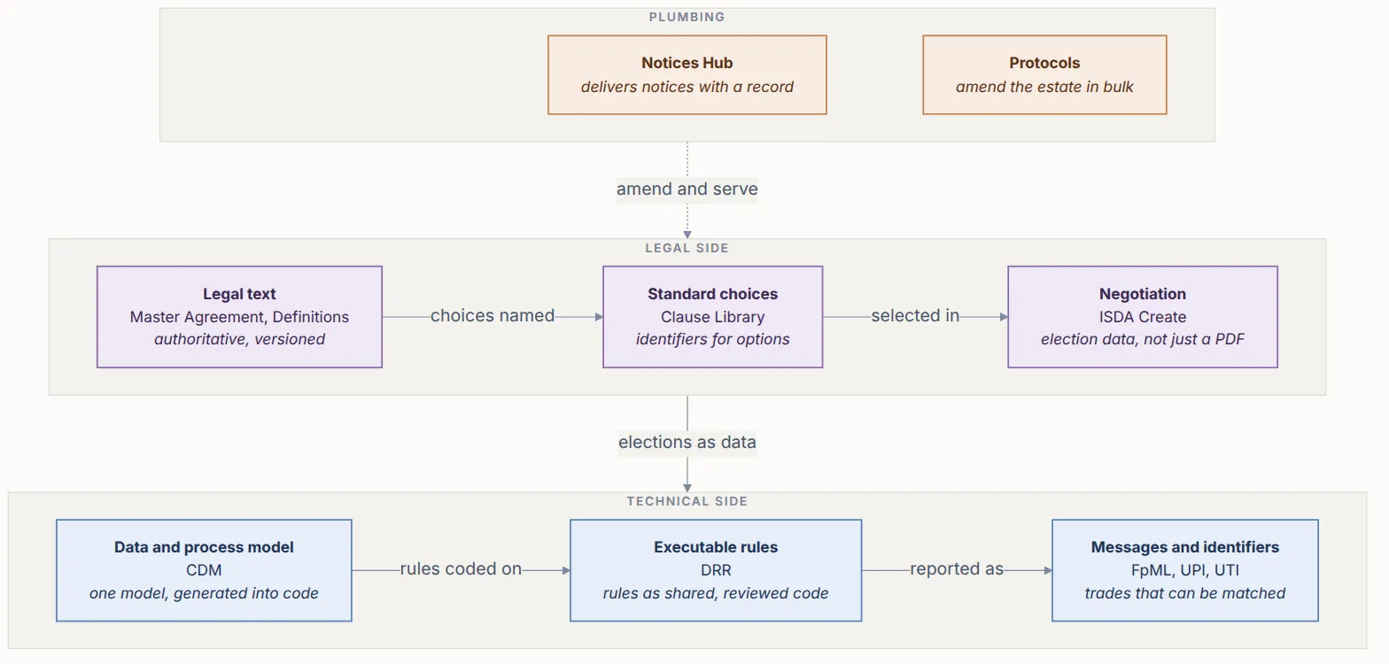 The components of the ISDA digitalisation in three rows: plumbing (Protocols, Notices Hub) acting on the legal side; the legal side running from legal text to standard choices in the Clause Library to negotiation in ISDA Create; and its election data feeding the technical side, which runs from the CDM to executable rules in DRR to messages and identifiers.
