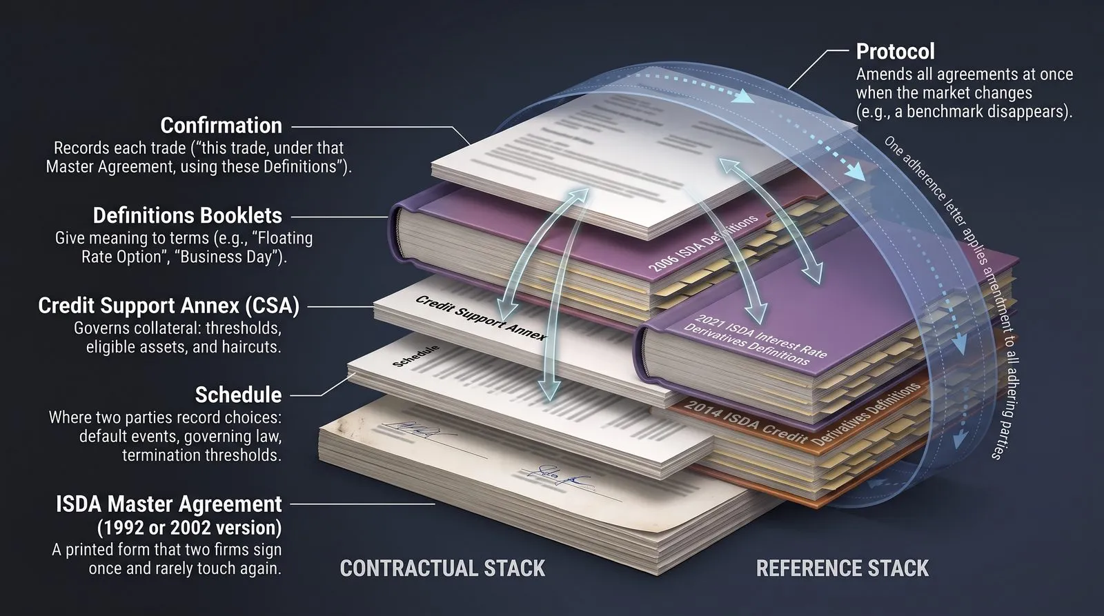 The ISDA document estate: a contractual stack of Master Agreement, Schedule, Credit Support Annex and Confirmation beside a reference stack of Definitions books, with a Protocol arc wrapped around both.